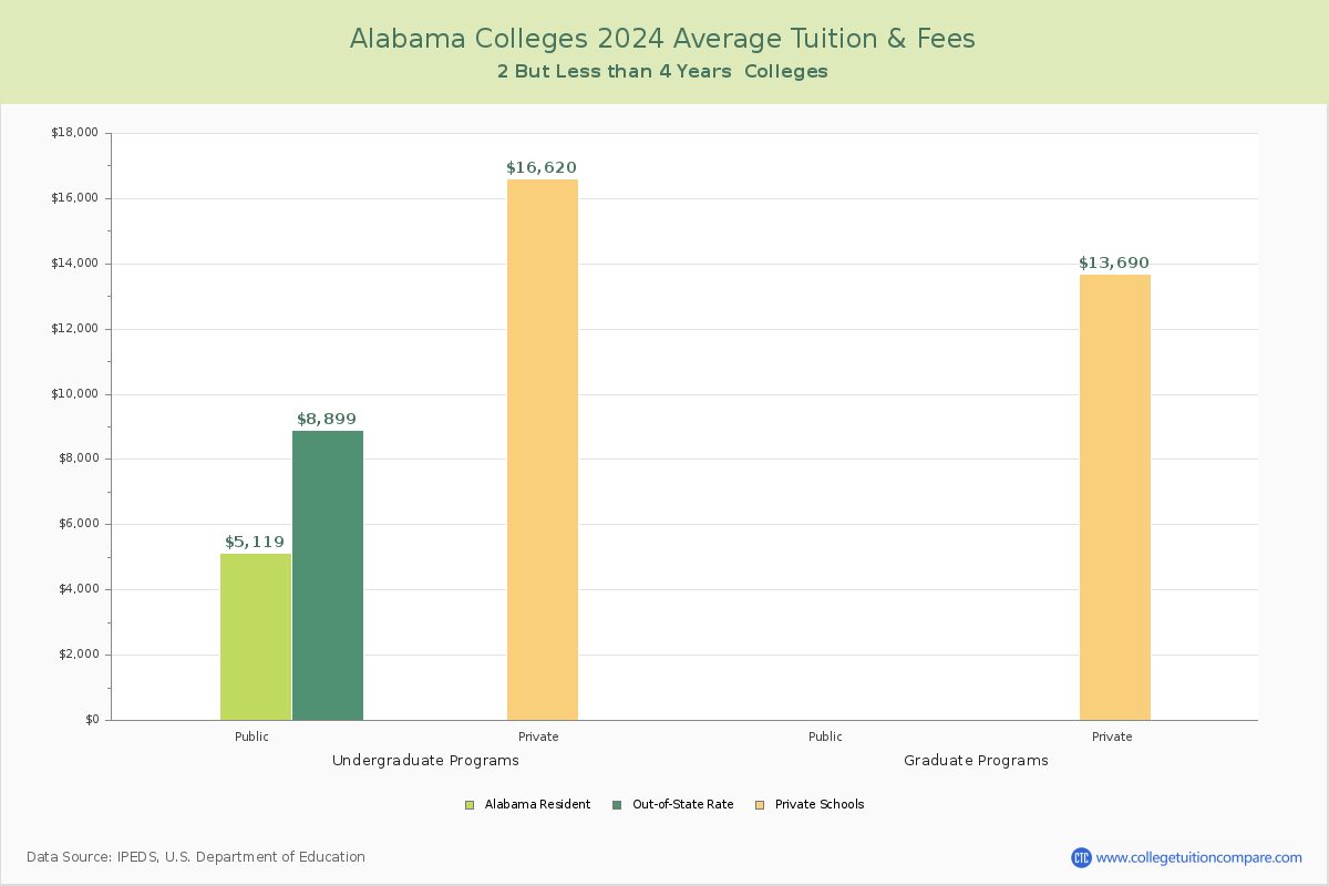 Alabama 4-Year Colleges Average Tuition and Fees Chart